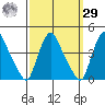 St. Georges tide chart for Friday, September 29, 2023