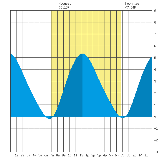 St. Georges tide chart for Saturday, September 30, 2023