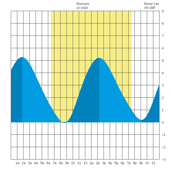 St. Georges tide chart for Sunday, September 3, 2023