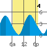 St. Georges tide chart for Monday, September 4, 2023