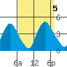 St. Georges tide chart for Tuesday, September 5, 2023