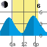 St. Georges tide chart for Wednesday, September 6, 2023