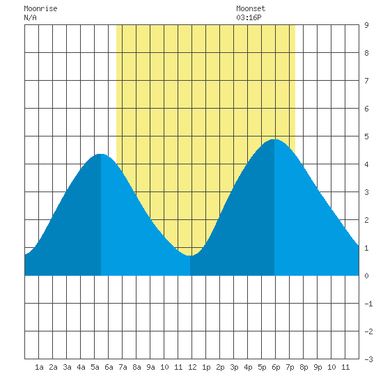 St. Georges tide chart for Thursday, September 7, 2023