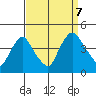 St. Georges tide chart for Thursday, September 7, 2023