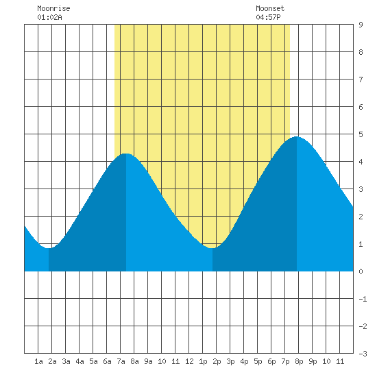 St. Georges tide chart for Saturday, September 9, 2023