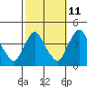St. Georges tide chart for Wednesday, October 11, 2023