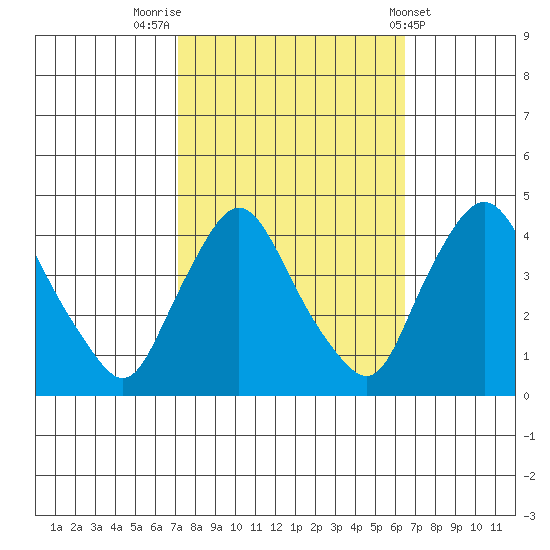 St. Georges tide chart for Thursday, October 12, 2023