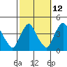 St. Georges tide chart for Thursday, October 12, 2023