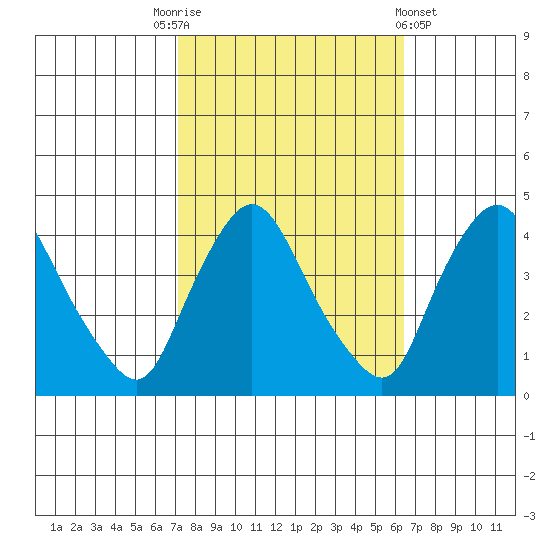 St. Georges tide chart for Friday, October 13, 2023