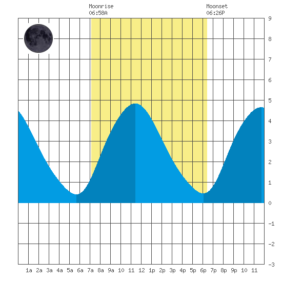 St. Georges tide chart for Saturday, October 14, 2023