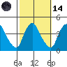 St. Georges tide chart for Saturday, October 14, 2023