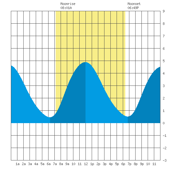 St. Georges tide chart for Sunday, October 15, 2023