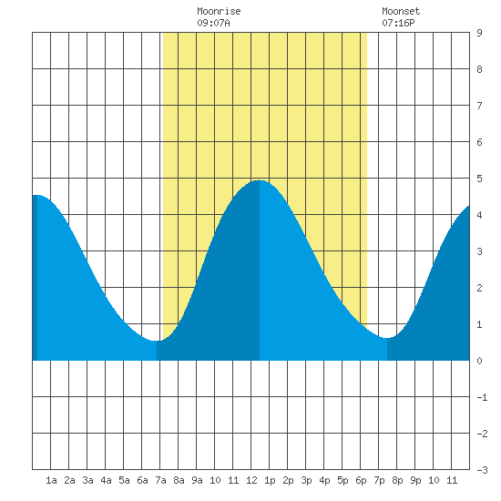 St. Georges tide chart for Monday, October 16, 2023