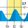 St. Georges tide chart for Tuesday, October 17, 2023