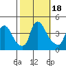 St. Georges tide chart for Wednesday, October 18, 2023