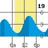 St. Georges tide chart for Thursday, October 19, 2023