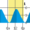 St. Georges tide chart for Sunday, October 1, 2023