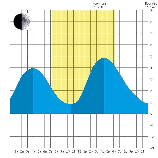 St. Georges tide chart for Saturday, October 21, 2023