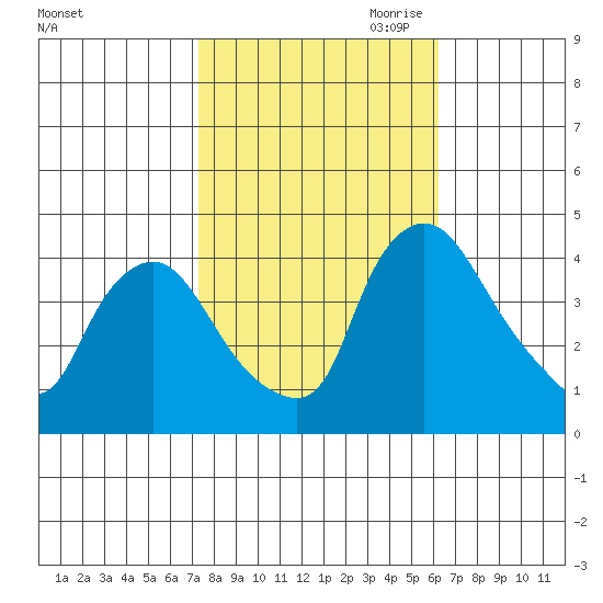 St. Georges tide chart for Sunday, October 22, 2023