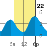 St. Georges tide chart for Sunday, October 22, 2023