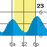 St. Georges tide chart for Monday, October 23, 2023
