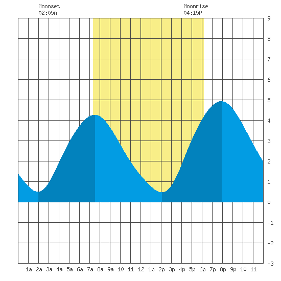 St. Georges tide chart for Tuesday, October 24, 2023
