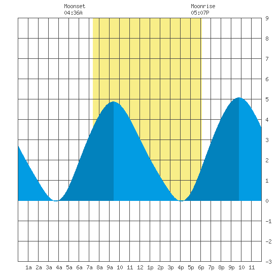 St. Georges tide chart for Thursday, October 26, 2023