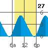 St. Georges tide chart for Friday, October 27, 2023