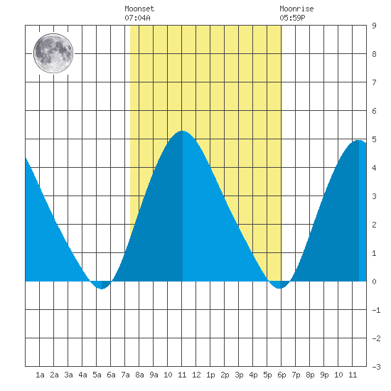 St. Georges tide chart for Saturday, October 28, 2023