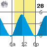 St. Georges tide chart for Saturday, October 28, 2023
