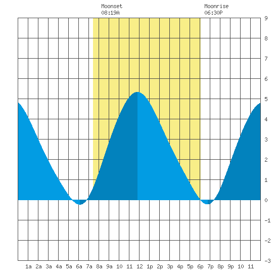 St. Georges tide chart for Sunday, October 29, 2023