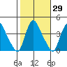 St. Georges tide chart for Sunday, October 29, 2023