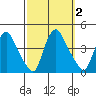 St. Georges tide chart for Monday, October 2, 2023