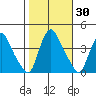 St. Georges tide chart for Monday, October 30, 2023