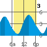 St. Georges tide chart for Tuesday, October 3, 2023