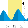 St. Georges tide chart for Wednesday, October 4, 2023
