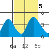 St. Georges tide chart for Thursday, October 5, 2023