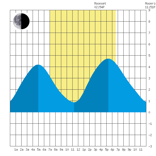 St. Georges tide chart for Friday, October 6, 2023