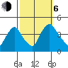 St. Georges tide chart for Friday, October 6, 2023