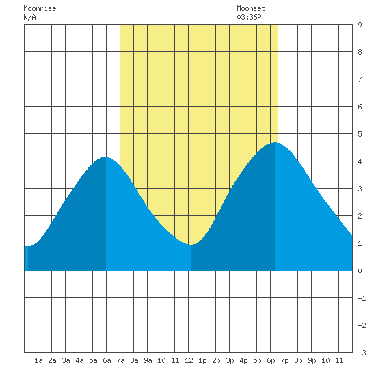 St. Georges tide chart for Saturday, October 7, 2023