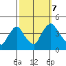 St. Georges tide chart for Saturday, October 7, 2023