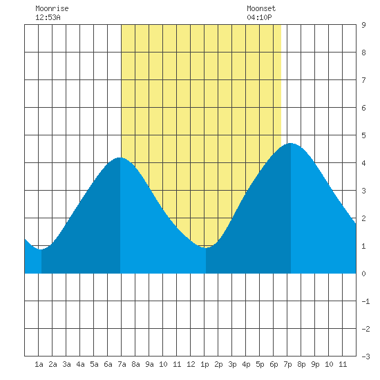 St. Georges tide chart for Sunday, October 8, 2023