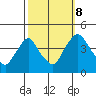 St. Georges tide chart for Sunday, October 8, 2023