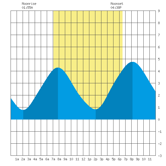 St. Georges tide chart for Monday, October 9, 2023