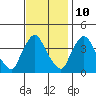 St. Georges tide chart for Friday, November 10, 2023
