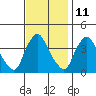 St. Georges tide chart for Saturday, November 11, 2023