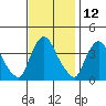 St. Georges tide chart for Sunday, November 12, 2023