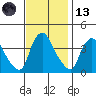 St. Georges tide chart for Monday, November 13, 2023