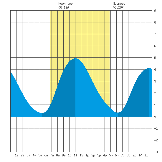 St. Georges tide chart for Tuesday, November 14, 2023