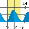 St. Georges tide chart for Tuesday, November 14, 2023